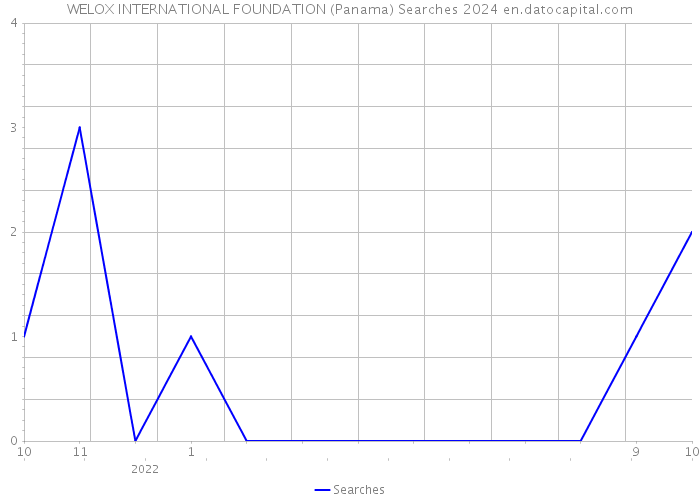 WELOX INTERNATIONAL FOUNDATION (Panama) Searches 2024 