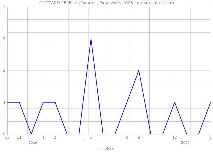 GOTTARD VERENA (Panama) Page visits 2023 