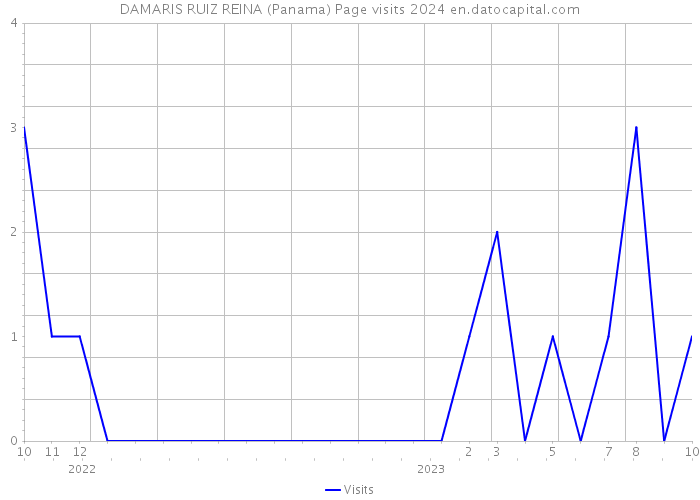 DAMARIS RUIZ REINA (Panama) Page visits 2024 