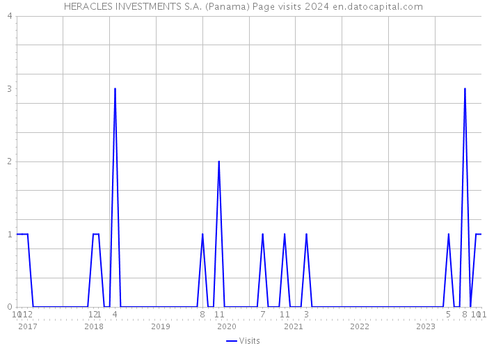 HERACLES INVESTMENTS S.A. (Panama) Page visits 2024 