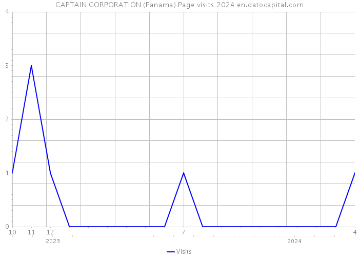 CAPTAIN CORPORATION (Panama) Page visits 2024 