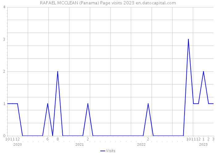 RAFAEL MCCLEAN (Panama) Page visits 2023 