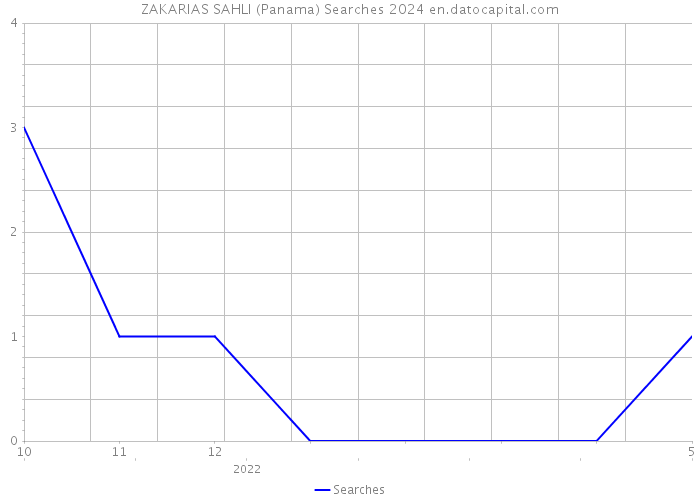 ZAKARIAS SAHLI (Panama) Searches 2024 