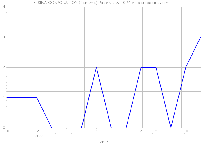 ELSINA CORPORATION (Panama) Page visits 2024 