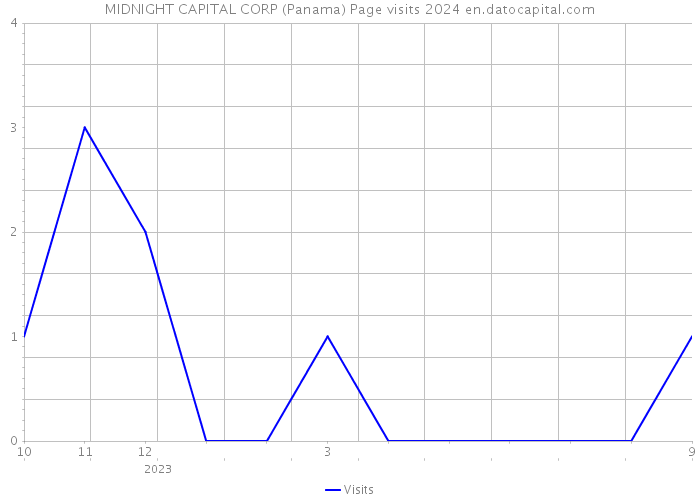 MIDNIGHT CAPITAL CORP (Panama) Page visits 2024 