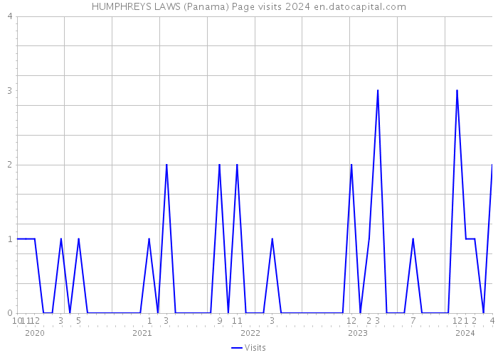 HUMPHREYS LAWS (Panama) Page visits 2024 