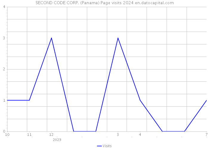 SECOND CODE CORP. (Panama) Page visits 2024 