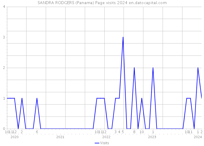 SANDRA RODGERS (Panama) Page visits 2024 