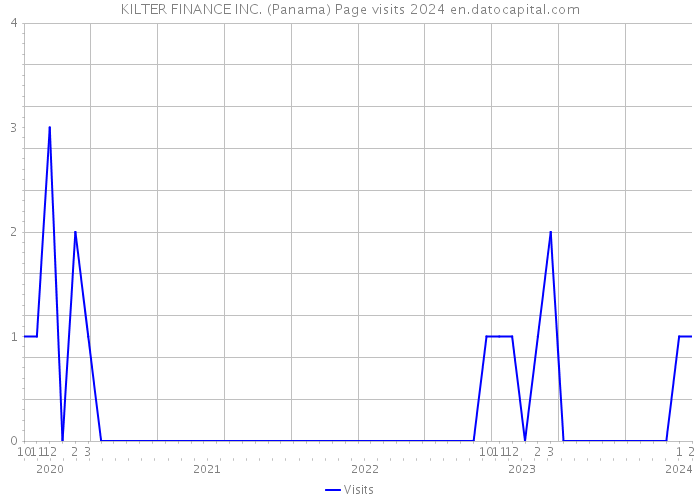 KILTER FINANCE INC. (Panama) Page visits 2024 