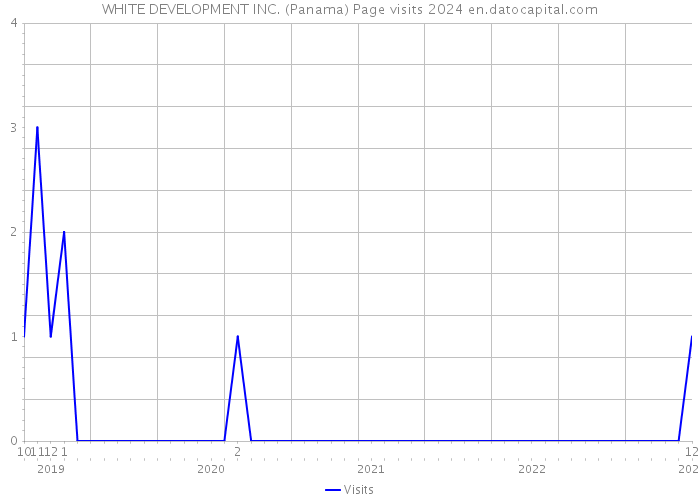 WHITE DEVELOPMENT INC. (Panama) Page visits 2024 