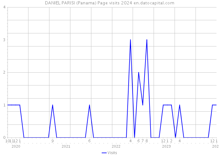 DANIEL PARISI (Panama) Page visits 2024 