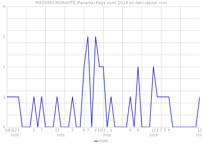 MASSIMO MORANTE (Panama) Page visits 2024 