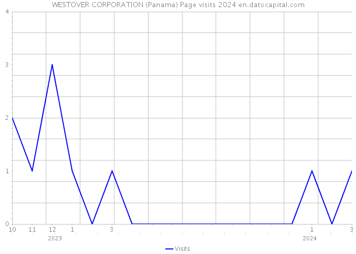 WESTOVER CORPORATION (Panama) Page visits 2024 