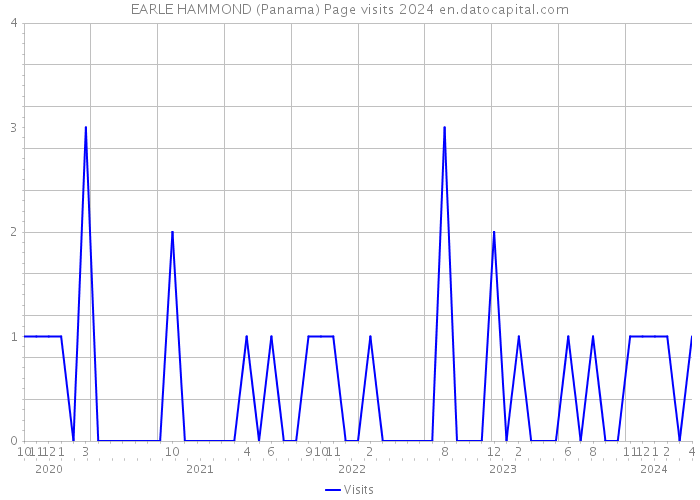 EARLE HAMMOND (Panama) Page visits 2024 