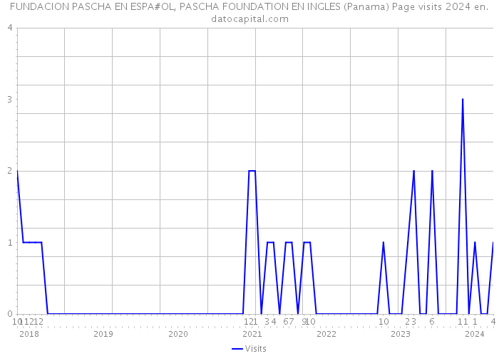 FUNDACION PASCHA EN ESPA#OL, PASCHA FOUNDATION EN INGLES (Panama) Page visits 2024 