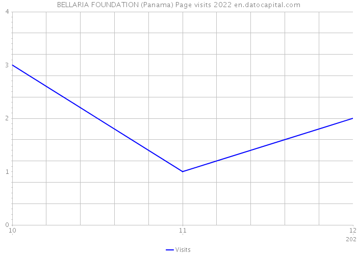 BELLARIA FOUNDATION (Panama) Page visits 2022 
