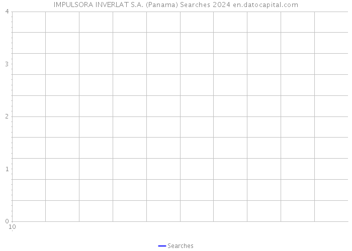IMPULSORA INVERLAT S.A. (Panama) Searches 2024 