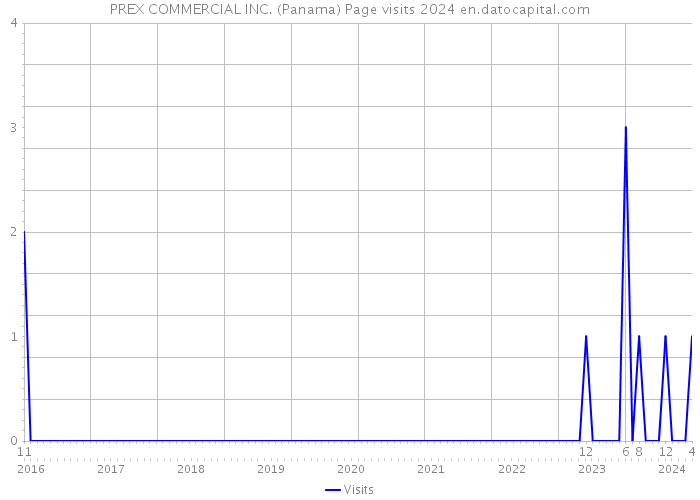 PREX COMMERCIAL INC. (Panama) Page visits 2024 