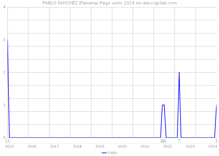 PABLO SANCHEZ (Panama) Page visits 2024 