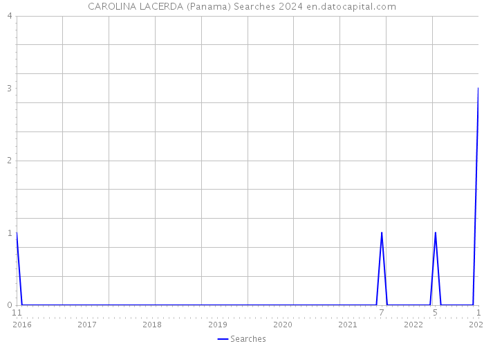 CAROLINA LACERDA (Panama) Searches 2024 