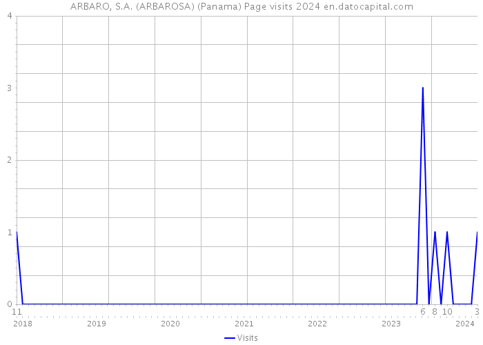 ARBARO, S.A. (ARBAROSA) (Panama) Page visits 2024 
