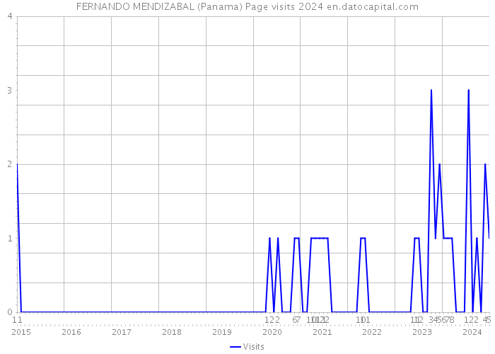 FERNANDO MENDIZABAL (Panama) Page visits 2024 