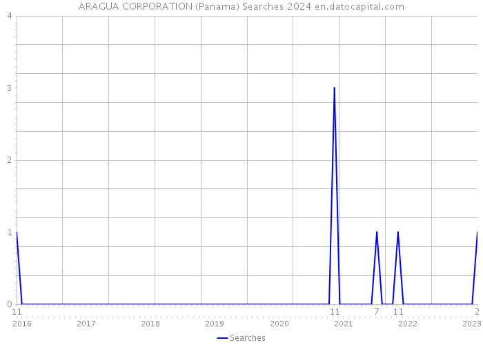 ARAGUA CORPORATION (Panama) Searches 2024 