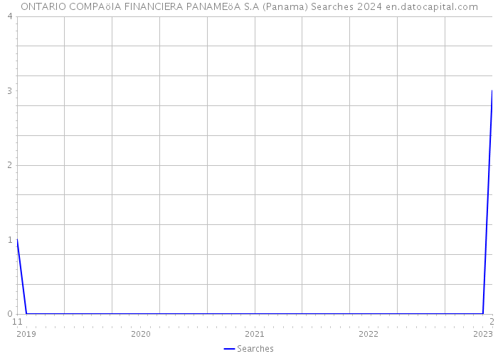 ONTARIO COMPAöIA FINANCIERA PANAMEöA S.A (Panama) Searches 2024 
