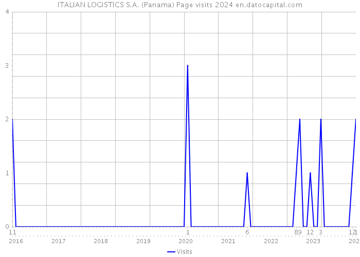ITALIAN LOGISTICS S.A. (Panama) Page visits 2024 
