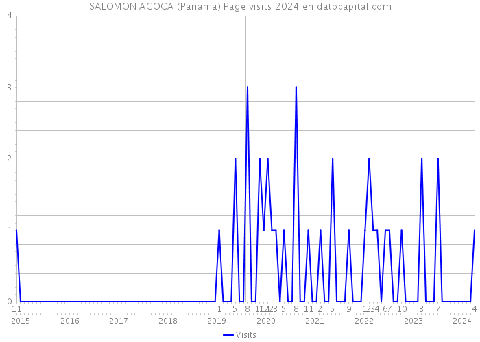 SALOMON ACOCA (Panama) Page visits 2024 