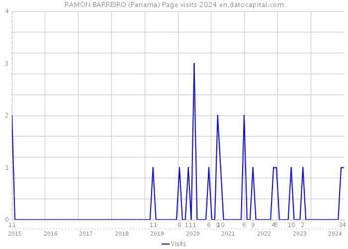 RAMON BARREIRO (Panama) Page visits 2024 