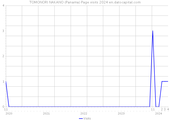 TOMONORI NAKANO (Panama) Page visits 2024 