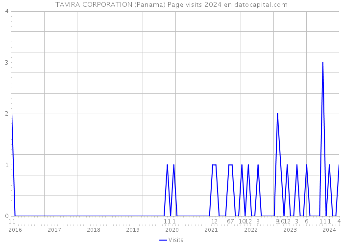 TAVIRA CORPORATION (Panama) Page visits 2024 