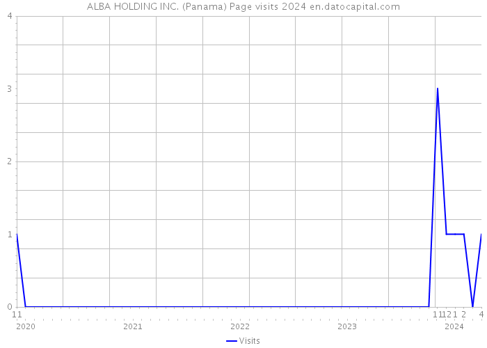 ALBA HOLDING INC. (Panama) Page visits 2024 