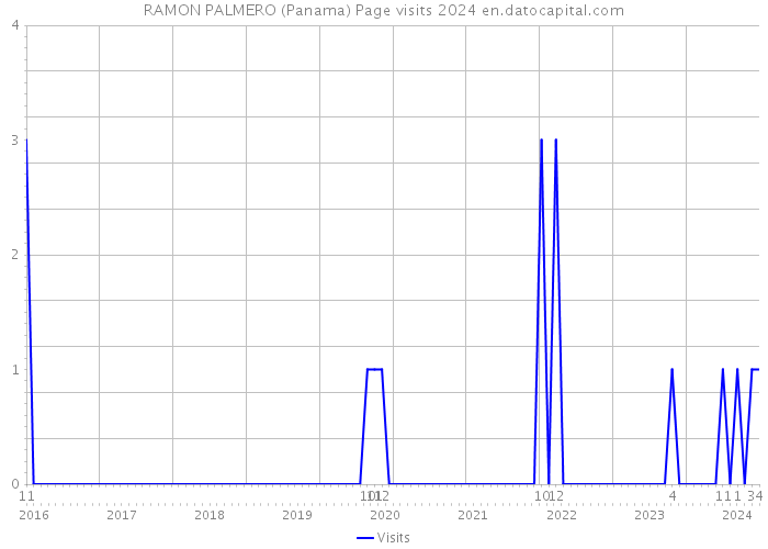 RAMON PALMERO (Panama) Page visits 2024 