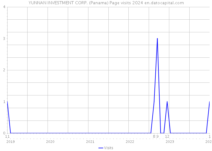 YUNNAN INVESTMENT CORP. (Panama) Page visits 2024 