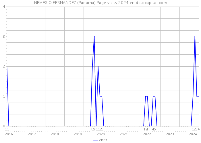 NEMESIO FERNANDEZ (Panama) Page visits 2024 