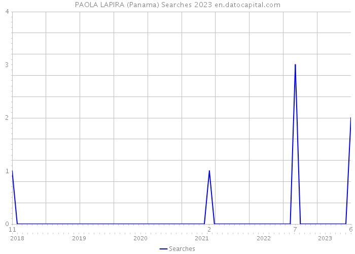 PAOLA LAPIRA (Panama) Searches 2023 