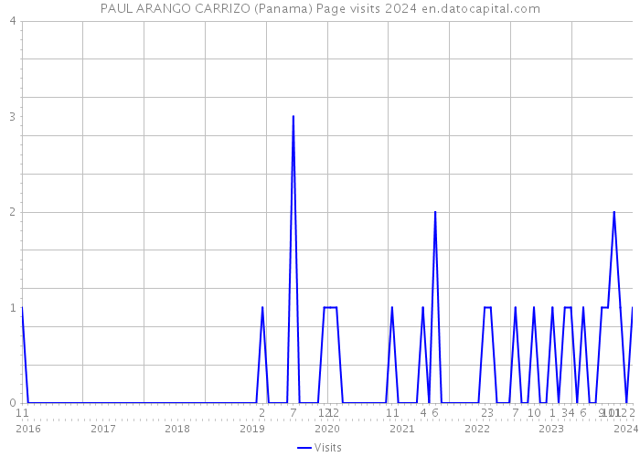 PAUL ARANGO CARRIZO (Panama) Page visits 2024 