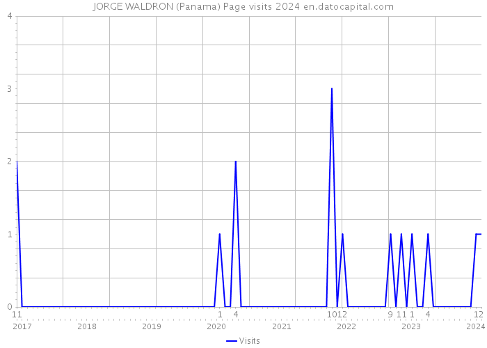JORGE WALDRON (Panama) Page visits 2024 