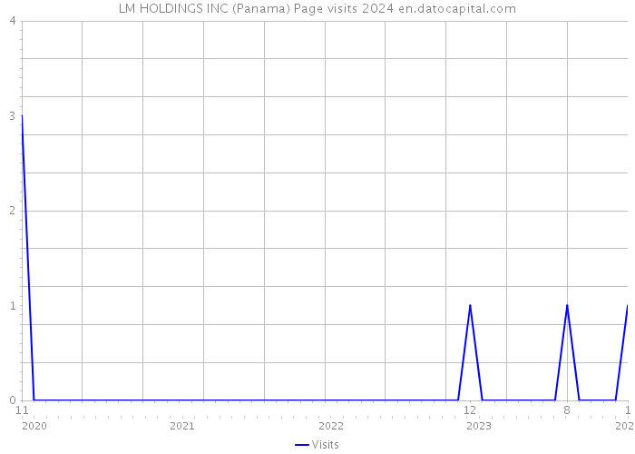 LM HOLDINGS INC (Panama) Page visits 2024 