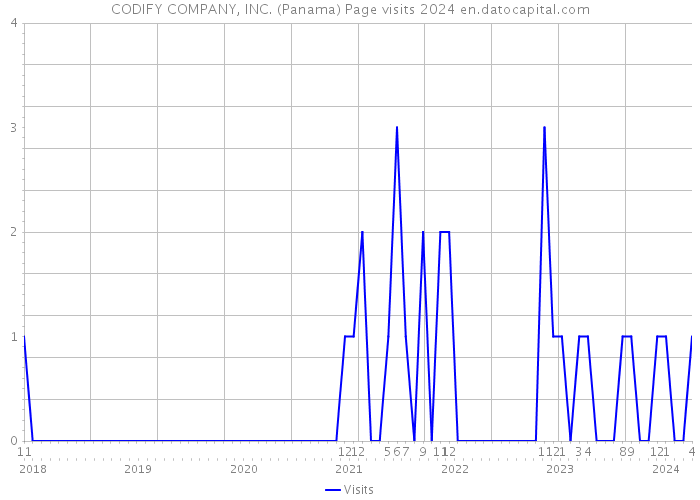 CODIFY COMPANY, INC. (Panama) Page visits 2024 