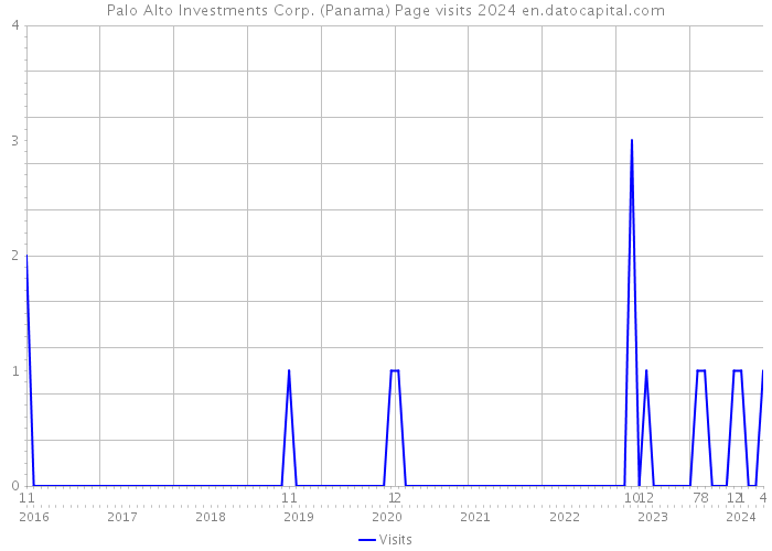 Palo Alto Investments Corp. (Panama) Page visits 2024 