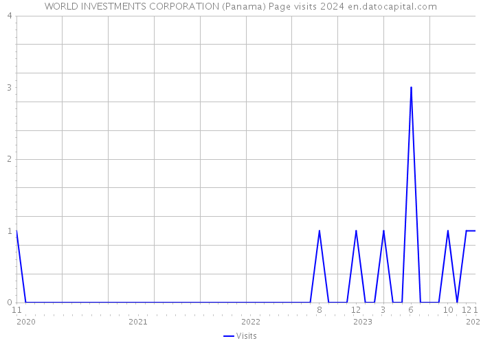WORLD INVESTMENTS CORPORATION (Panama) Page visits 2024 