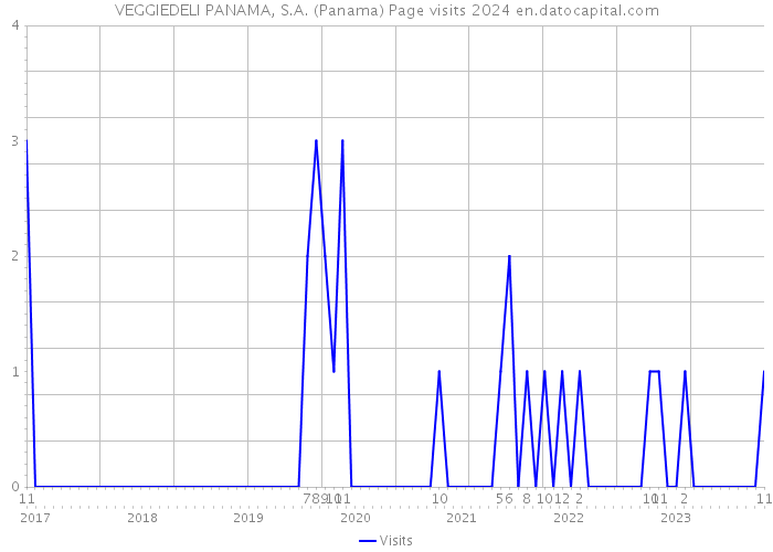 VEGGIEDELI PANAMA, S.A. (Panama) Page visits 2024 