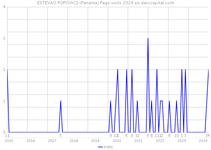 ESTEVAO POPOVICS (Panama) Page visits 2024 