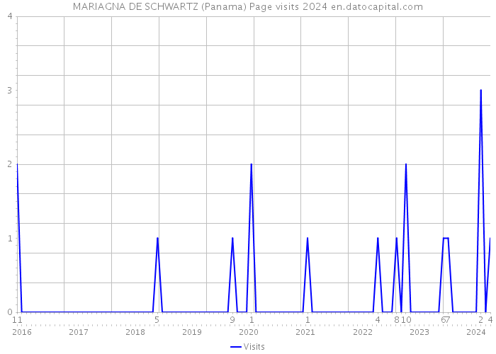 MARIAGNA DE SCHWARTZ (Panama) Page visits 2024 