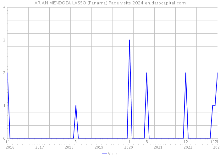 ARIAN MENDOZA LASSO (Panama) Page visits 2024 
