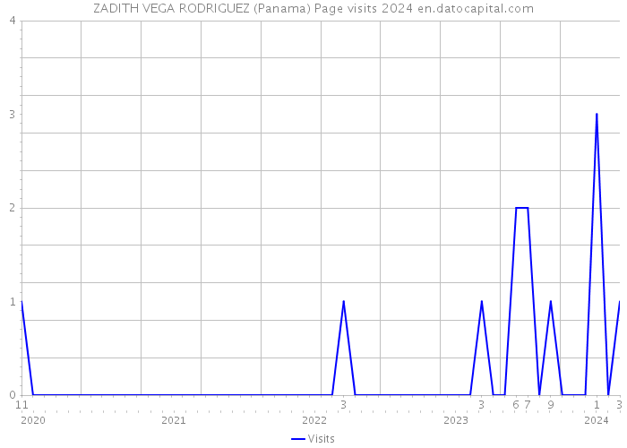ZADITH VEGA RODRIGUEZ (Panama) Page visits 2024 