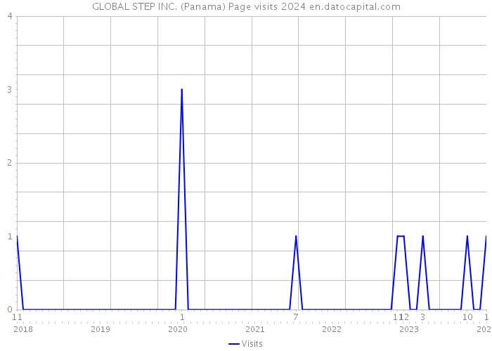 GLOBAL STEP INC. (Panama) Page visits 2024 